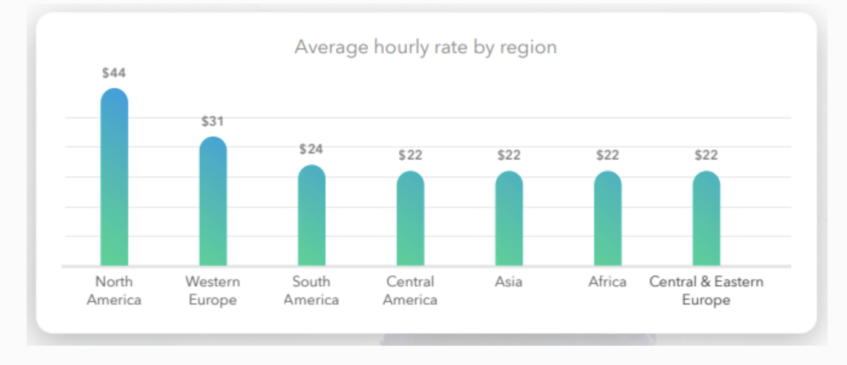 rate by region